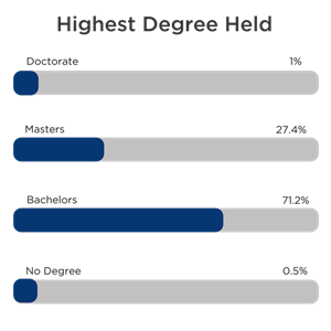 Highest Degree Held 